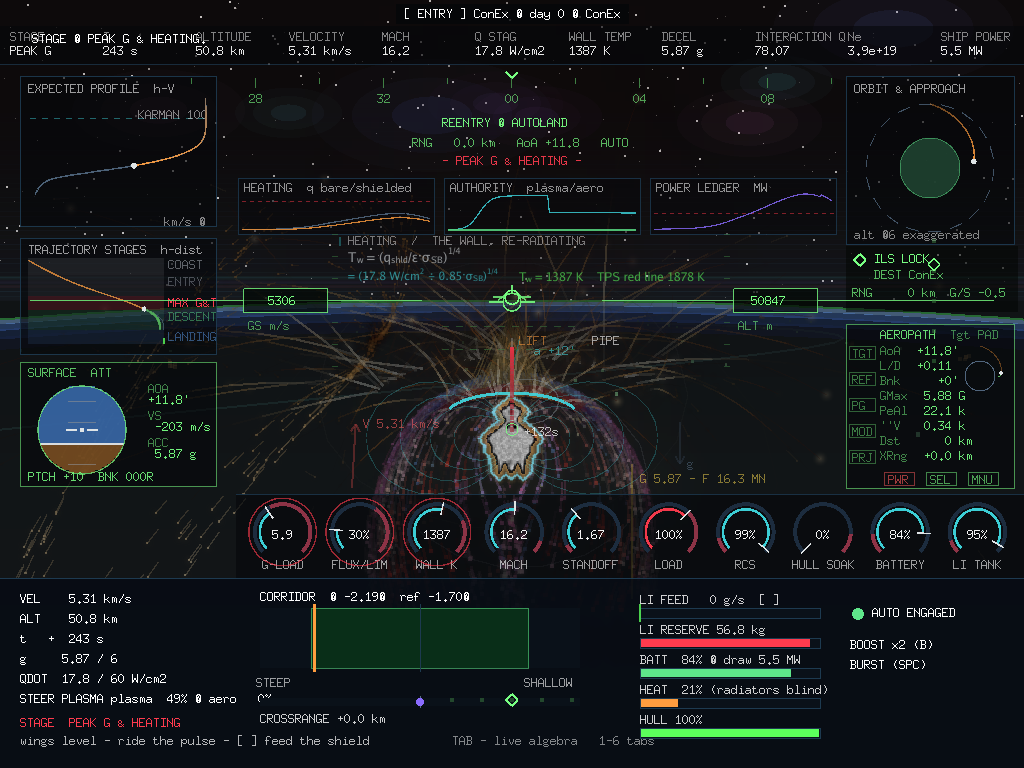 The Gonex entry cockpit at peak g: the wall-temperature equation typeset on the black sky above the horizon, stage-ringed dials, strip charts and the attitude ball.
